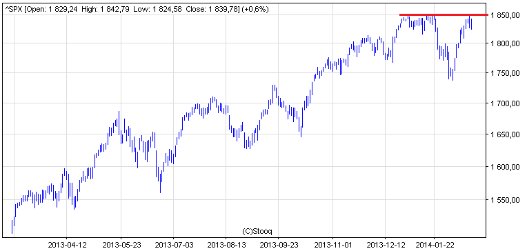 S&P500 znów na szczycie