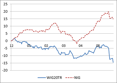 Zmiany WIG20TR i NIG w tym roku