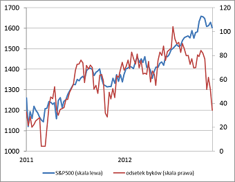 S&P500 i odsetek akcji w aktywnie zarządzanych portfelach w USA