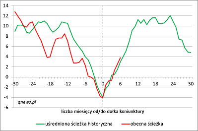 Roczna zmiana produkcji