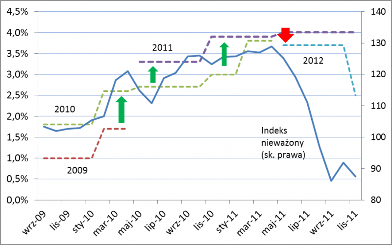 Prognozy KE w okresie 2009-2011