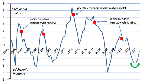 Wskaźnik odchyleń dynamiki PKB od trendu