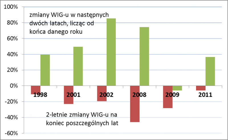 O ile zmieniał się WIG przez 2 lata po tym, gdy wcześniej jego 2-letnia zmiana była ujemna?