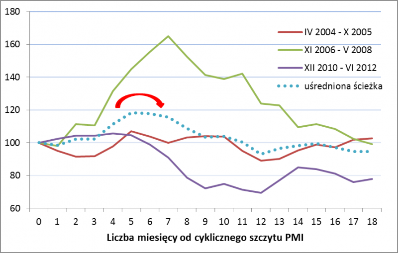 Rynek akcji po szczycie PMI