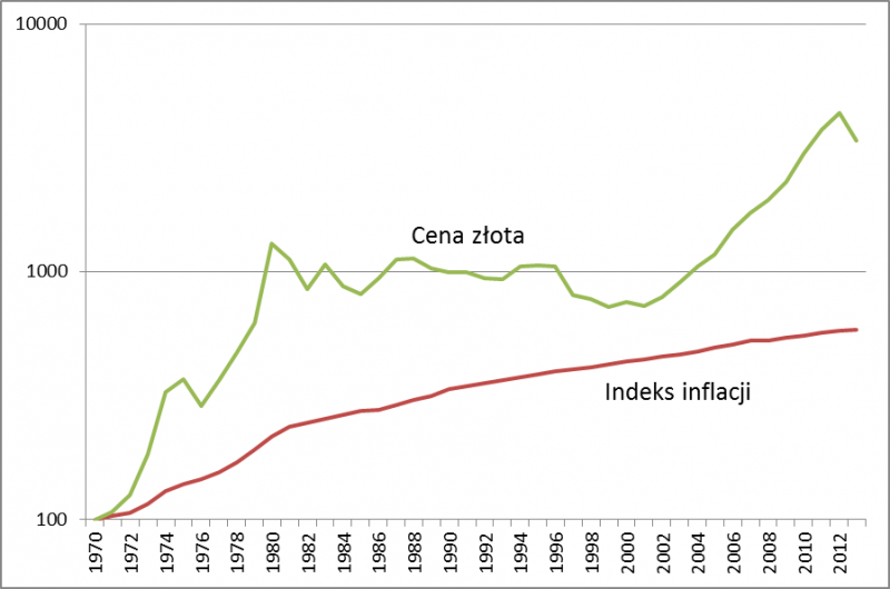 USA: złoto i inflacja