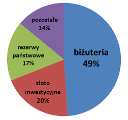 Światowe zasoby złota