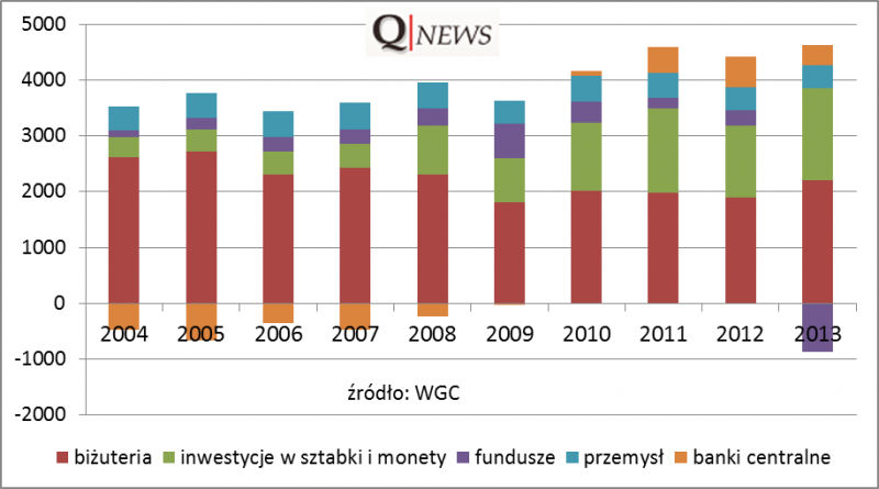 Składniki popytu na złoto