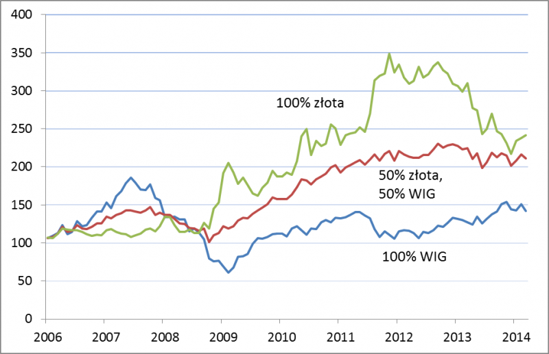 Mieszanka złota i akcji
