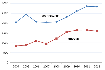 Odzysk i wydobycie