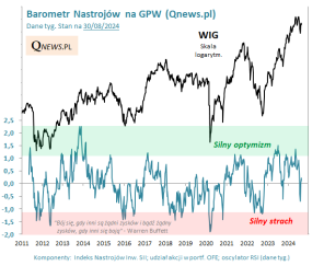 Barometr Nastrojów na GPW