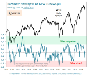 Barometr Nastrojów na GPW