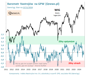 Barometr Nastrojów na GPW