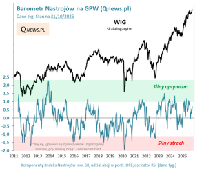 Barometr Nastrojów na GPW