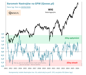 Barometr Nastrojów na GPW