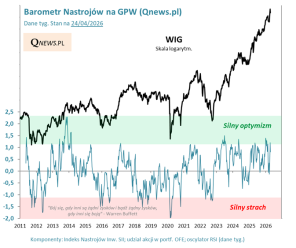 Barometr Nastrojów na GPW