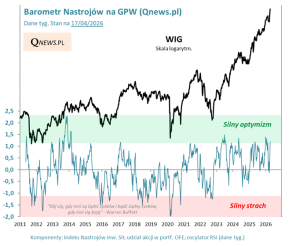 Barometr Nastrojów na GPW